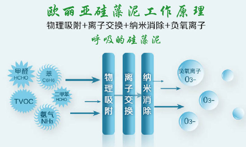 硅藻泥，歐麗亞硅藻泥，凈化空氣，硅藻泥工作原理